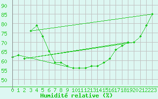 Courbe de l'humidit relative pour Lagunas de Somoza