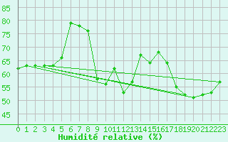 Courbe de l'humidit relative pour Mlaga, Puerto