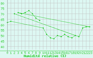 Courbe de l'humidit relative pour Orschwiller (67)