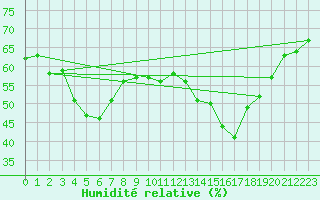 Courbe de l'humidit relative pour Mont-Aigoual (30)