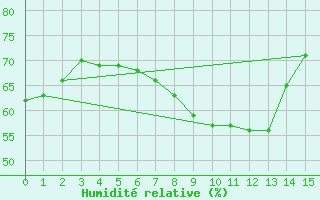 Courbe de l'humidit relative pour Wien / City