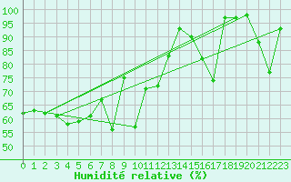 Courbe de l'humidit relative pour Cimetta