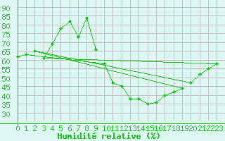 Courbe de l'humidit relative pour La Beaume (05)