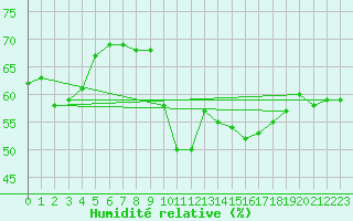 Courbe de l'humidit relative pour Roujan (34)