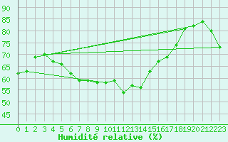 Courbe de l'humidit relative pour Monte Rosa