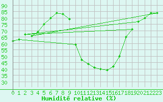 Courbe de l'humidit relative pour Villardeciervos