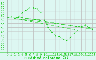 Courbe de l'humidit relative pour Saint-Jean-de-Vedas (34)