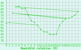 Courbe de l'humidit relative pour Berne Liebefeld (Sw)