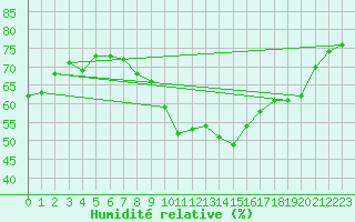 Courbe de l'humidit relative pour Cap Corse (2B)