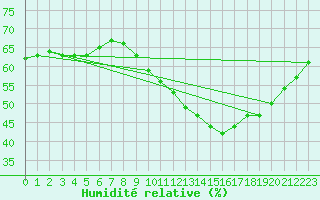 Courbe de l'humidit relative pour Madrid / Retiro (Esp)