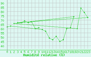 Courbe de l'humidit relative pour Le Plnay (74)