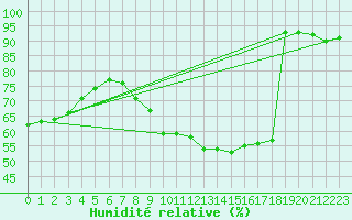 Courbe de l'humidit relative pour Amiens - Dury (80)