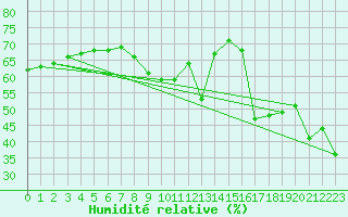 Courbe de l'humidit relative pour Cap Bar (66)