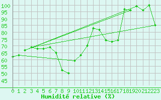 Courbe de l'humidit relative pour Kojovska Hola