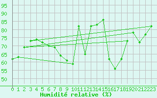 Courbe de l'humidit relative pour Faaroesund-Ar