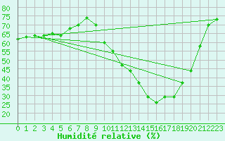 Courbe de l'humidit relative pour Pontoise - Cormeilles (95)