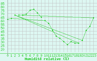 Courbe de l'humidit relative pour Montlimar (26)