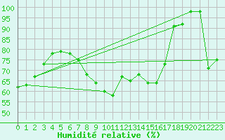 Courbe de l'humidit relative pour Gttingen