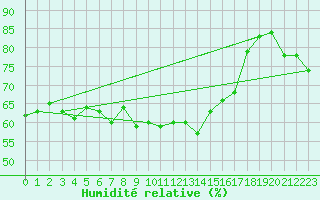 Courbe de l'humidit relative pour Hohe Wand / Hochkogelhaus
