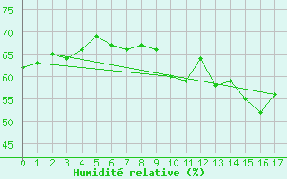 Courbe de l'humidit relative pour Visan (84)