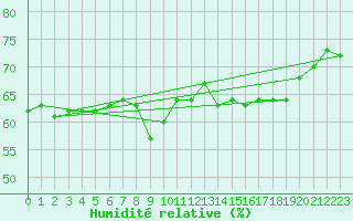 Courbe de l'humidit relative pour Llanes