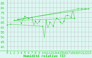 Courbe de l'humidit relative pour Shoream (UK)