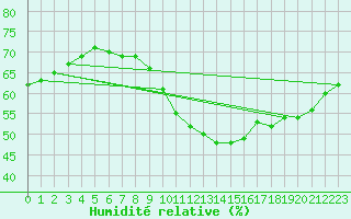 Courbe de l'humidit relative pour Istres (13)