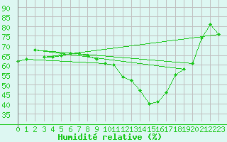 Courbe de l'humidit relative pour Aix-en-Provence (13)