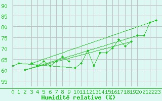 Courbe de l'humidit relative pour Terschelling Hoorn