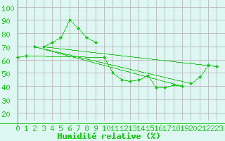 Courbe de l'humidit relative pour Orly (91)