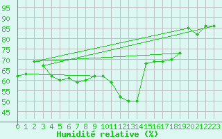 Courbe de l'humidit relative pour Boulogne (62)