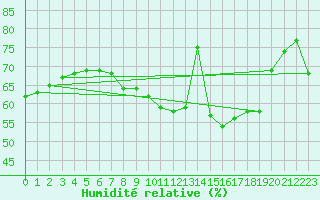 Courbe de l'humidit relative pour Neunkirchen-Seelsche