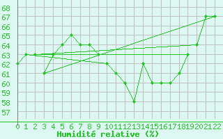 Courbe de l'humidit relative pour Alta Lufthavn