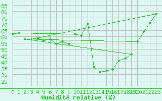 Courbe de l'humidit relative pour Saint-Haon (43)
