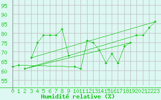 Courbe de l'humidit relative pour Montroy (17)