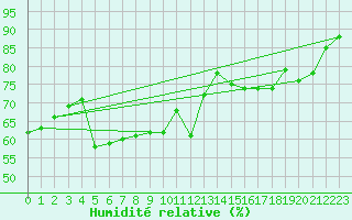 Courbe de l'humidit relative pour Beograd