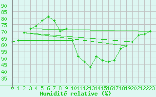 Courbe de l'humidit relative pour Narbonne-Ouest (11)
