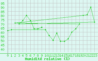 Courbe de l'humidit relative pour Biere