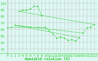 Courbe de l'humidit relative pour Rodez (12)