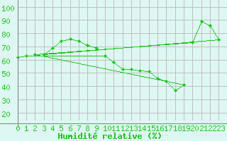 Courbe de l'humidit relative pour Villacoublay (78)