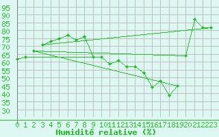 Courbe de l'humidit relative pour Eygliers (05)