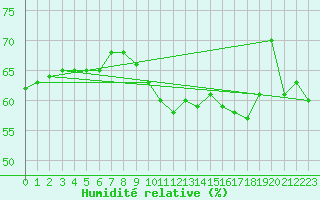 Courbe de l'humidit relative pour Connerr (72)