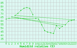 Courbe de l'humidit relative pour Puimisson (34)