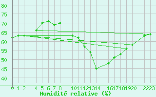 Courbe de l'humidit relative pour Santa Elena