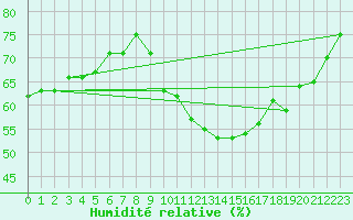 Courbe de l'humidit relative pour Montlimar (26)