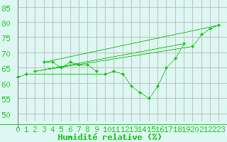 Courbe de l'humidit relative pour Cap de la Hve (76)