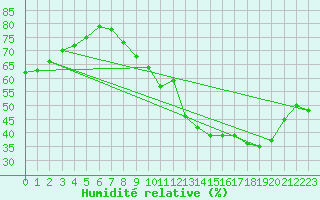 Courbe de l'humidit relative pour Belvs (24)