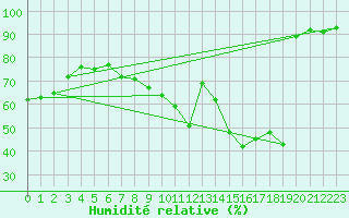 Courbe de l'humidit relative pour Fameck (57)