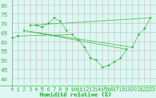 Courbe de l'humidit relative pour Carcassonne (11)