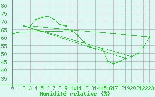 Courbe de l'humidit relative pour Colmar-Ouest (68)